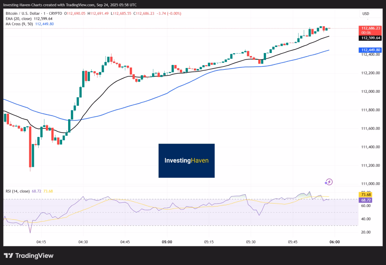 ¿Cómo está el bitcoin hoy?
