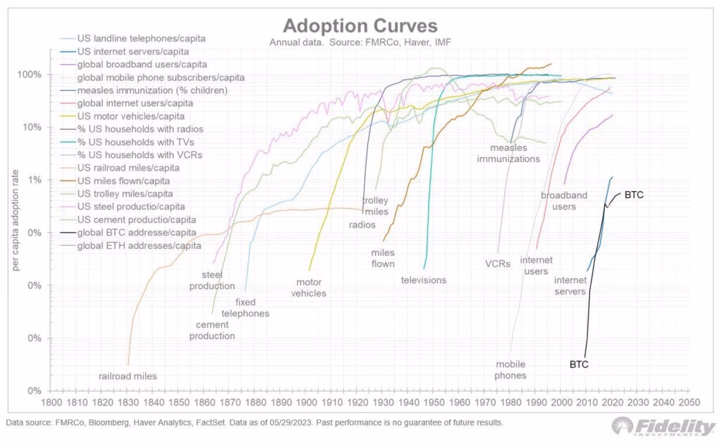 ¿Cuál es la tasa de adopción actual de bitcoin?