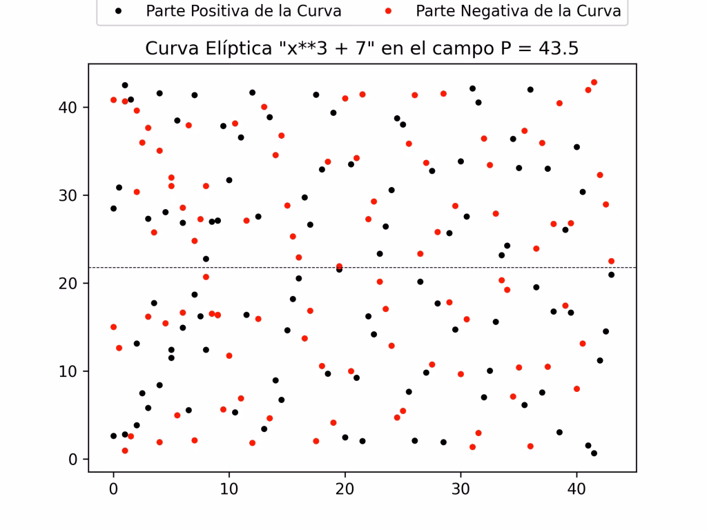 ¿Cuál es la curva elíptica del Bitcoin?