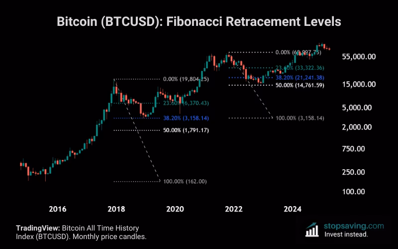 Do professional traders use Fibonacci?