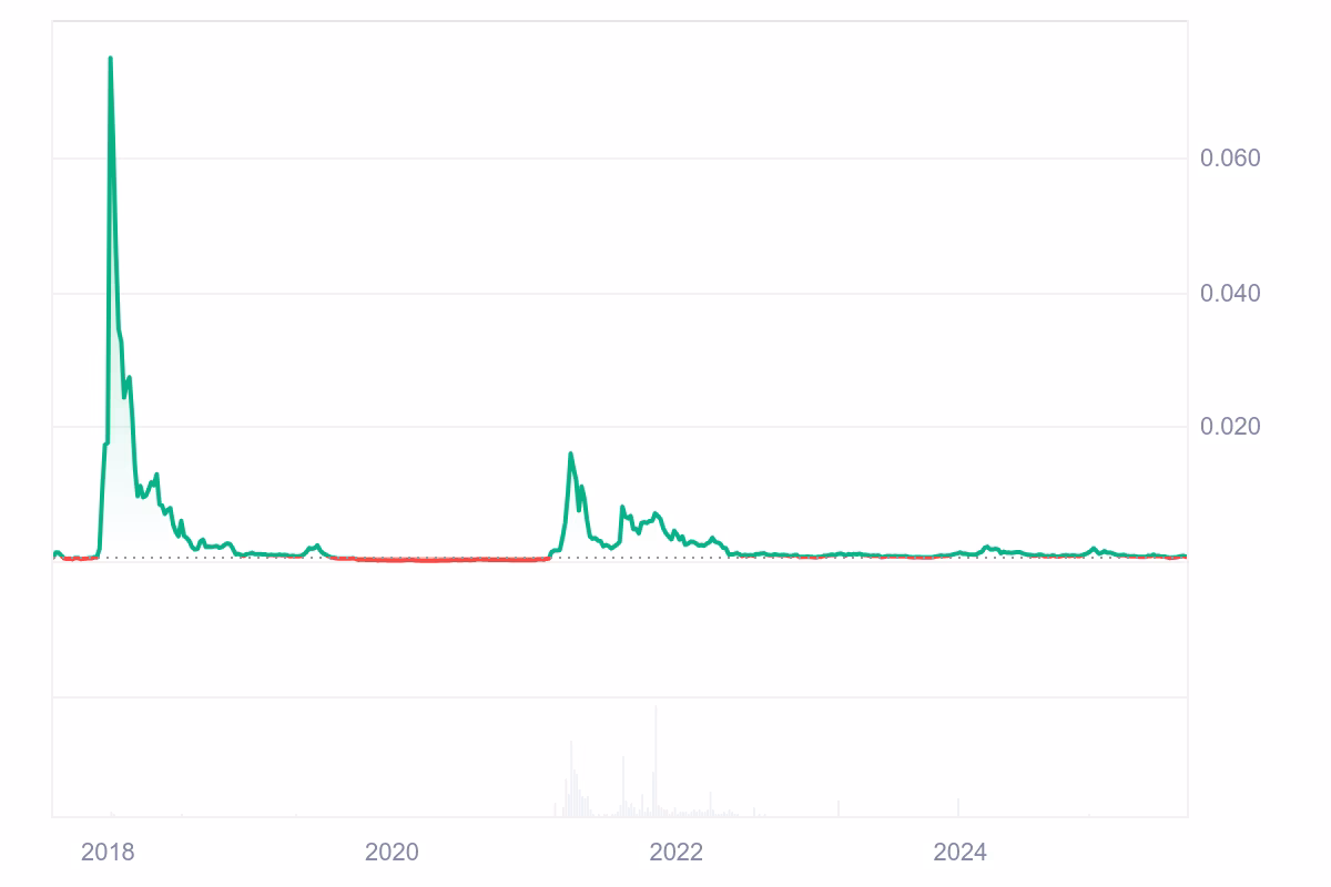 What was the price of the dent coin all time high?