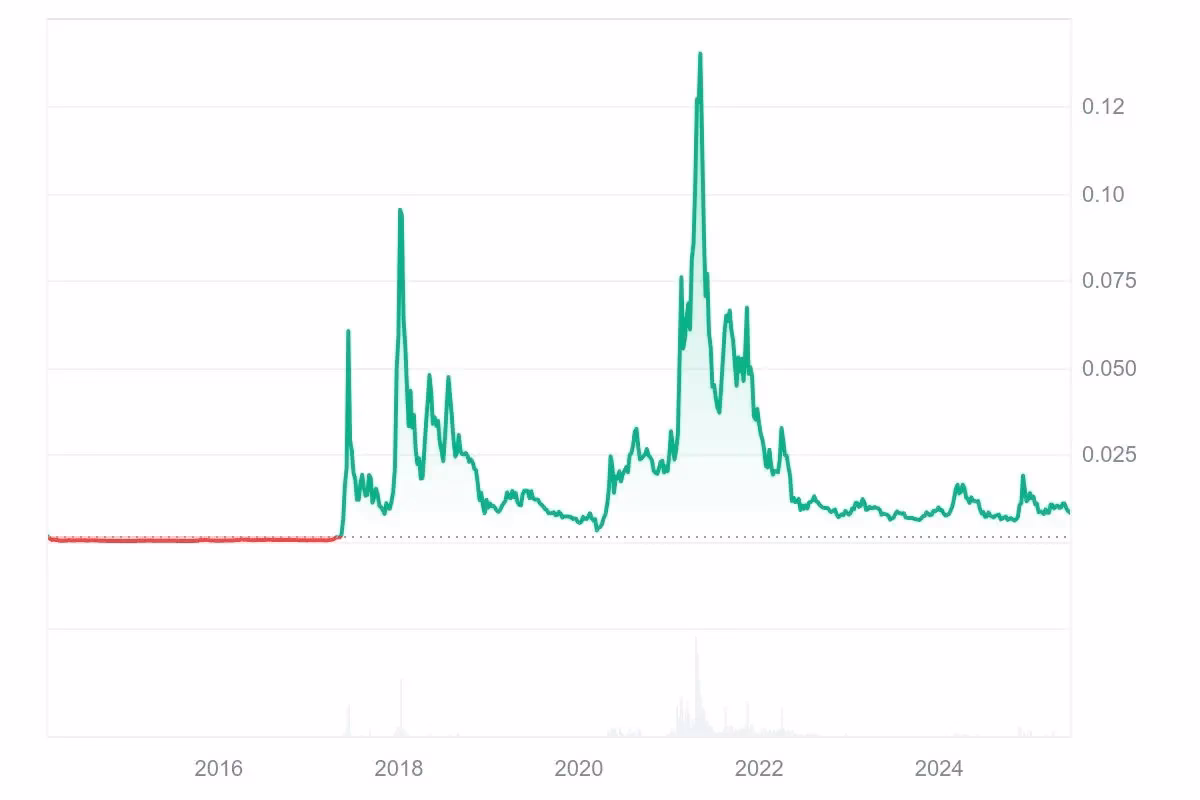 Is DigiByte a dead coin?