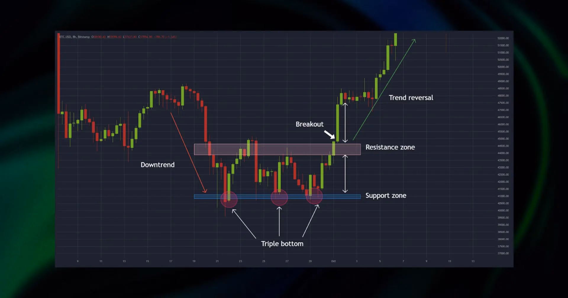 ¿Qué es el doble fondo en criptomonedas?
