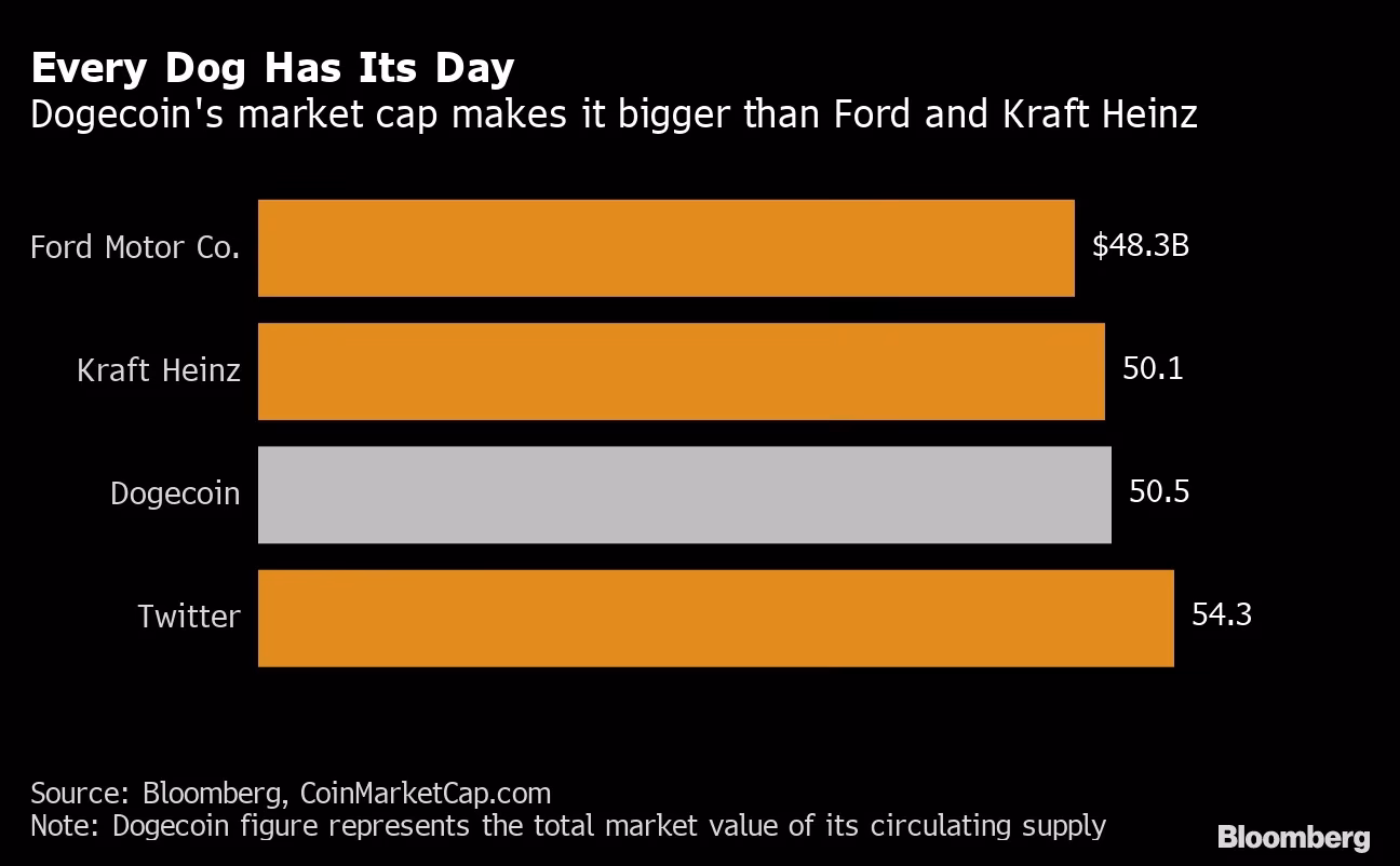 Will DOGE hit 1 trillion market cap?