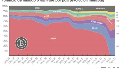 ¿Qué país tiene más Bitcoins en el mundo?