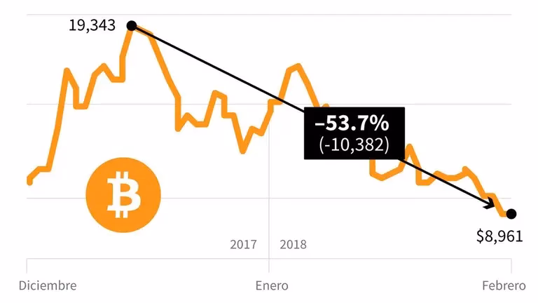 ¿Porque el desplome del Bitcoin?
