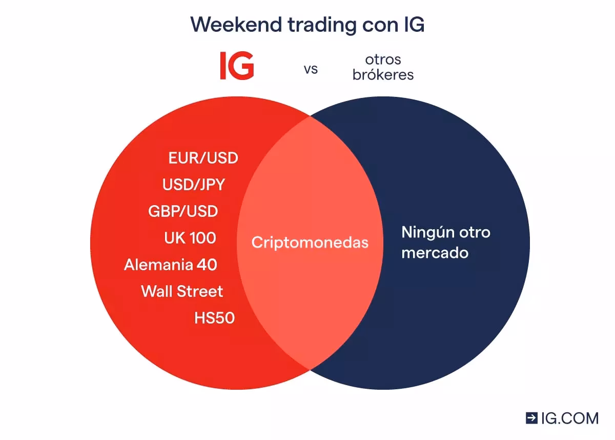 ¿Está abierto el mercado de criptomonedas los sábados?