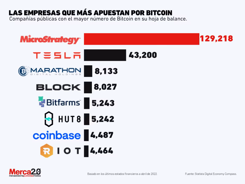 ¿Qué empresas tienen BTC?