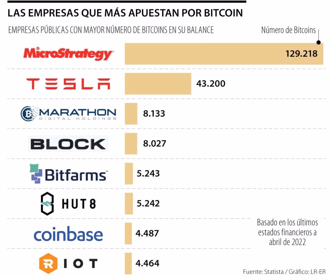¿Qué empresas trabajan con Bitcoin?
