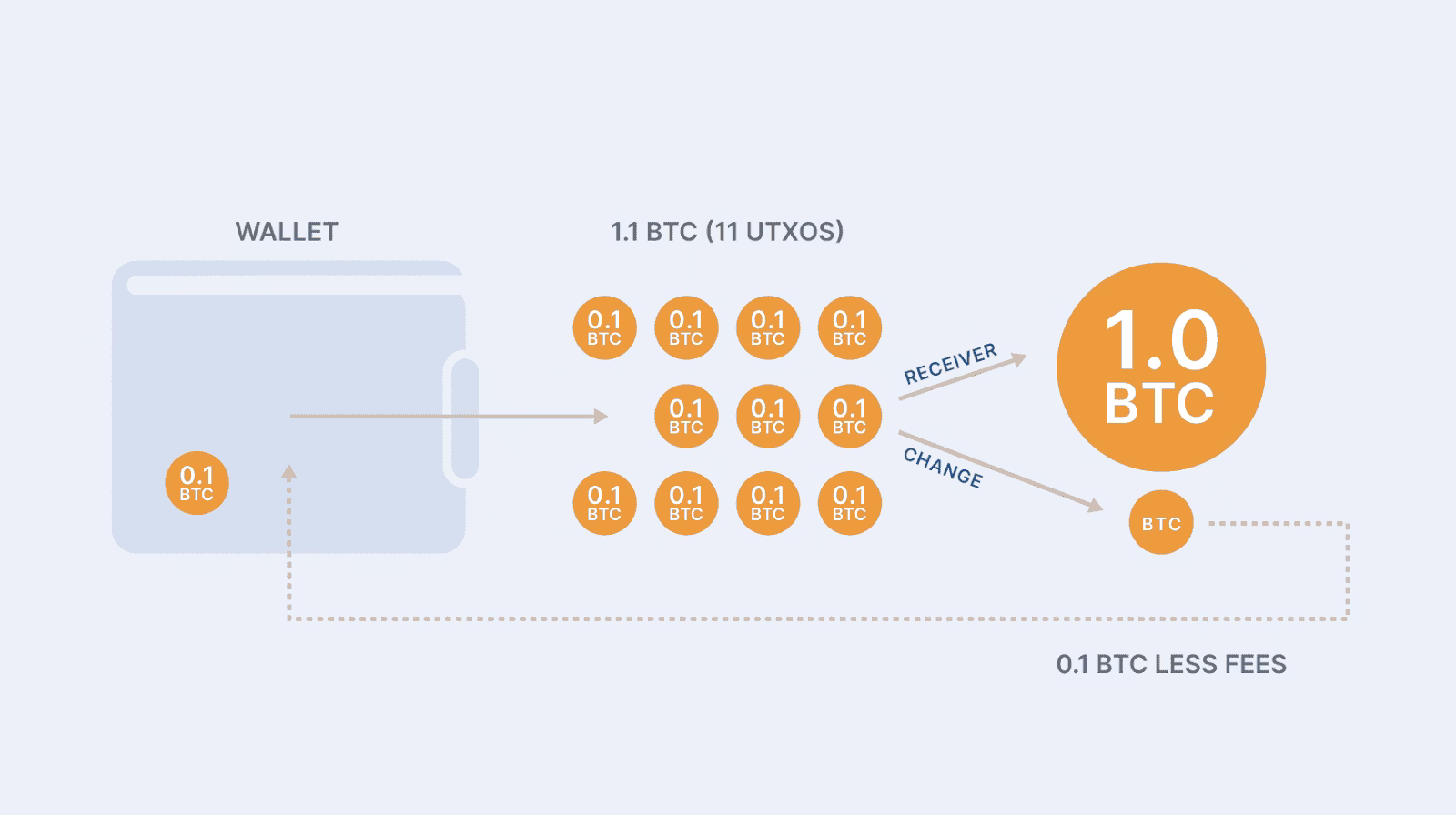 ¿Qué es la prioridad de las transacciones de Bitcoin?