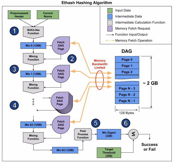 How does the new Ethereum algorithm work?