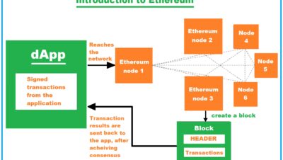 What algorithm does Ethereum use?