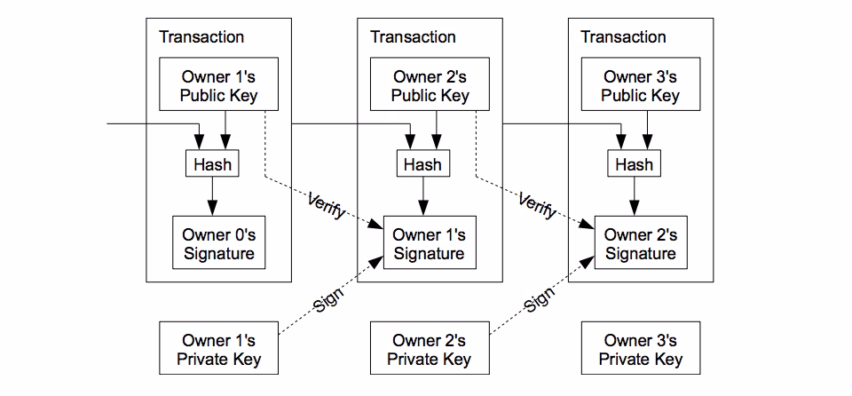 What algorithm does Ethereum use?