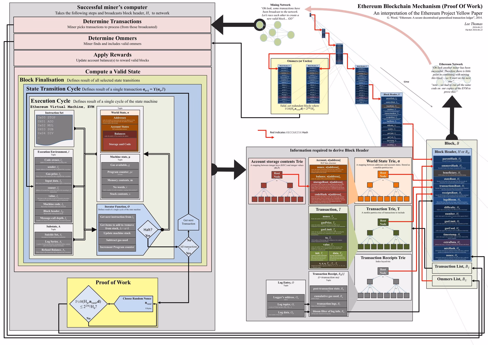 What is the structure of the Ethereum blockchain?
