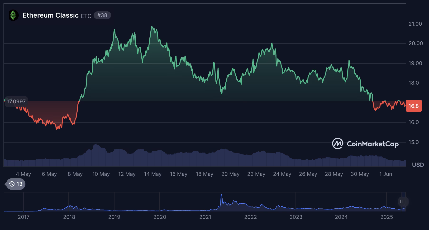 What is the history of Ethereum Classic?