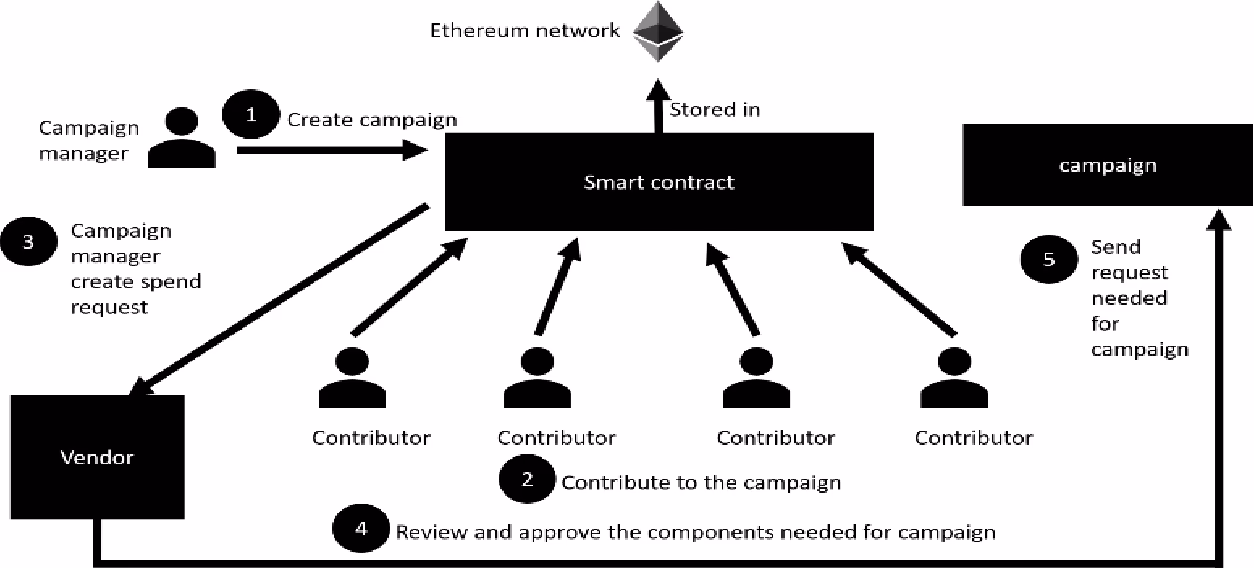 What is decentralized crowdfunding?