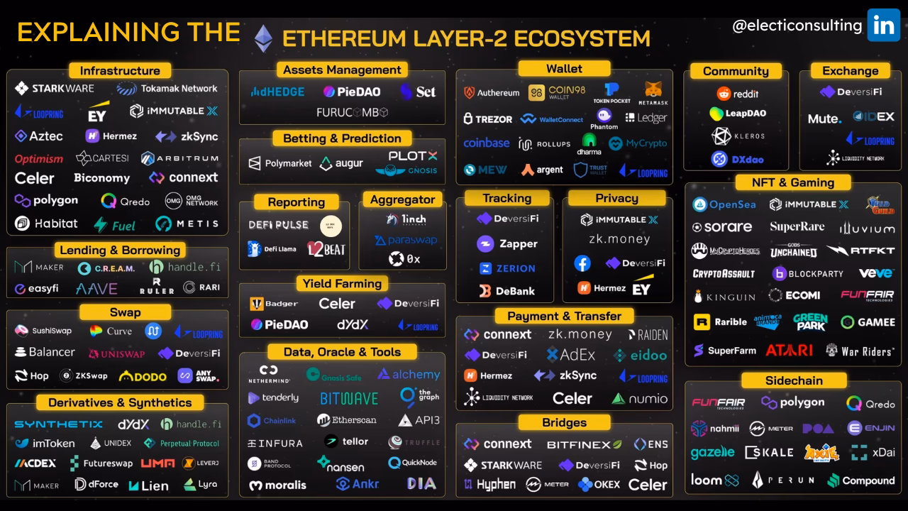What is the Ethereum DeFi ecosystem?