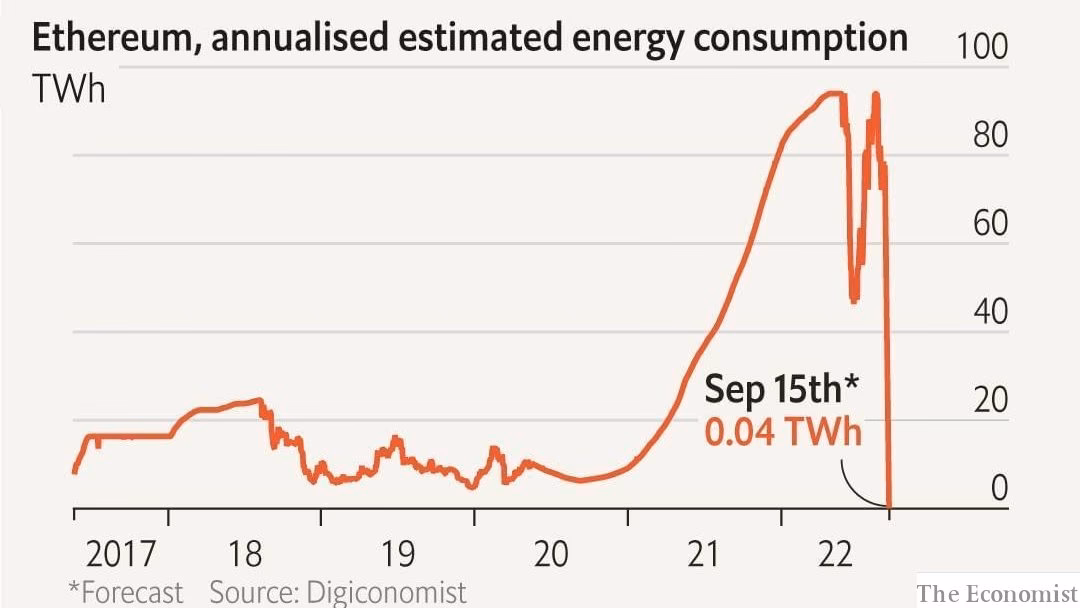 Is Ethereum environmentally friendly?