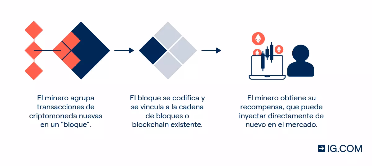 ¿Cuáles son los riesgos de Ethereum?