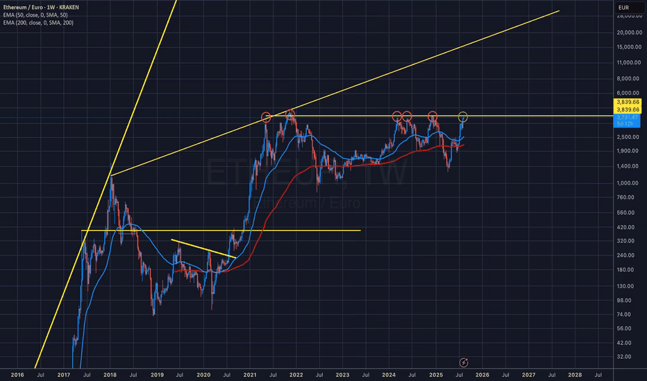 ¿Cuál es el precio máximo histórico de ETH en EUR?