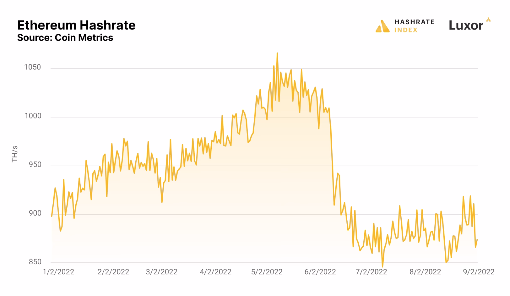 What is the Ethereum hashrate?