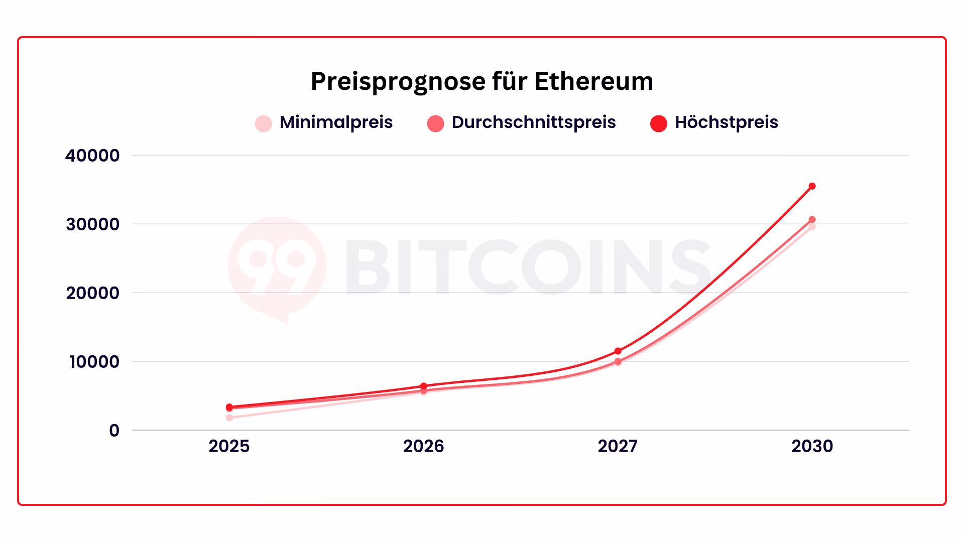 Wie lautet die 5-Jahres-Prognose für Ethereum?