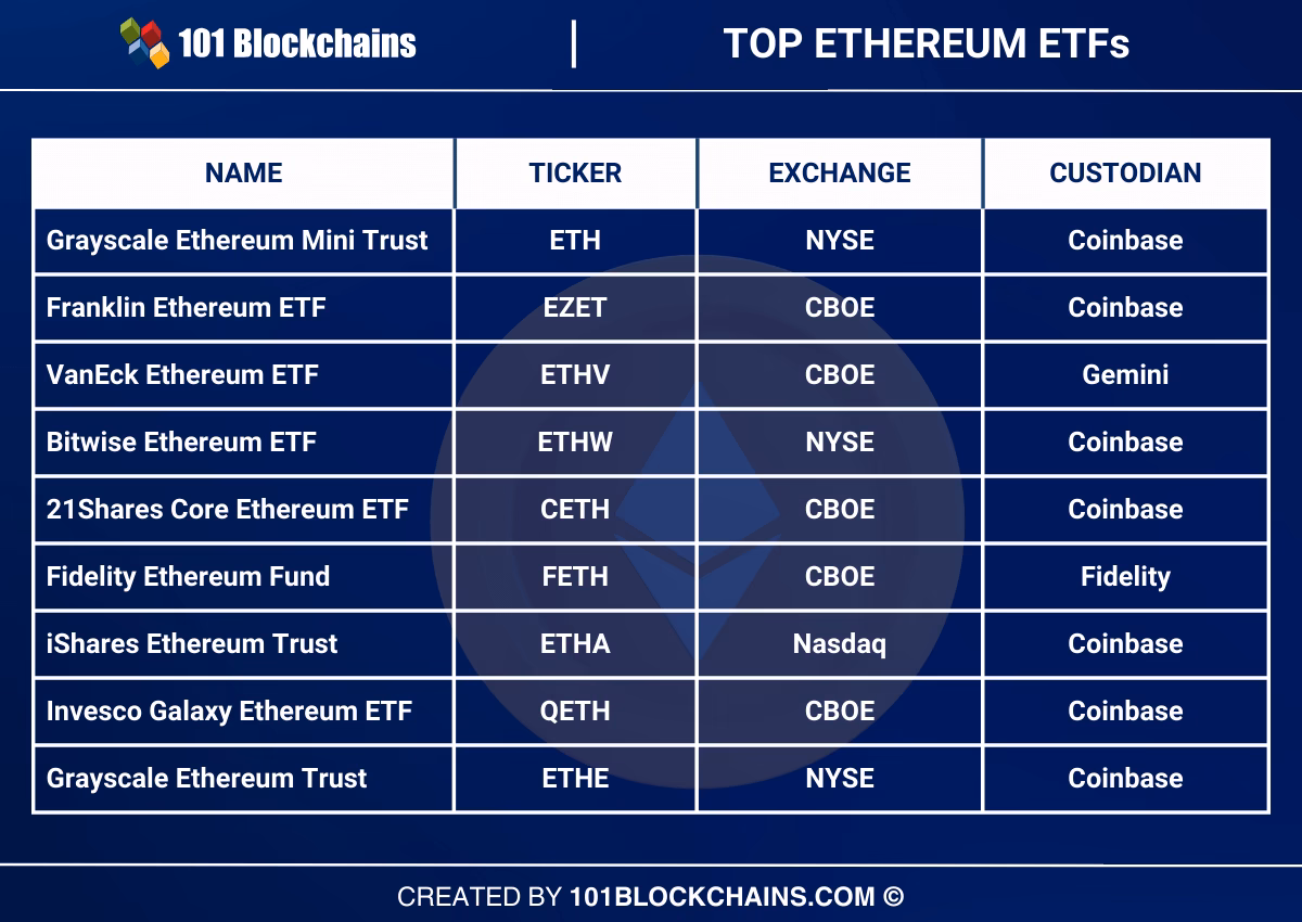 Which coins are under Ethereum?