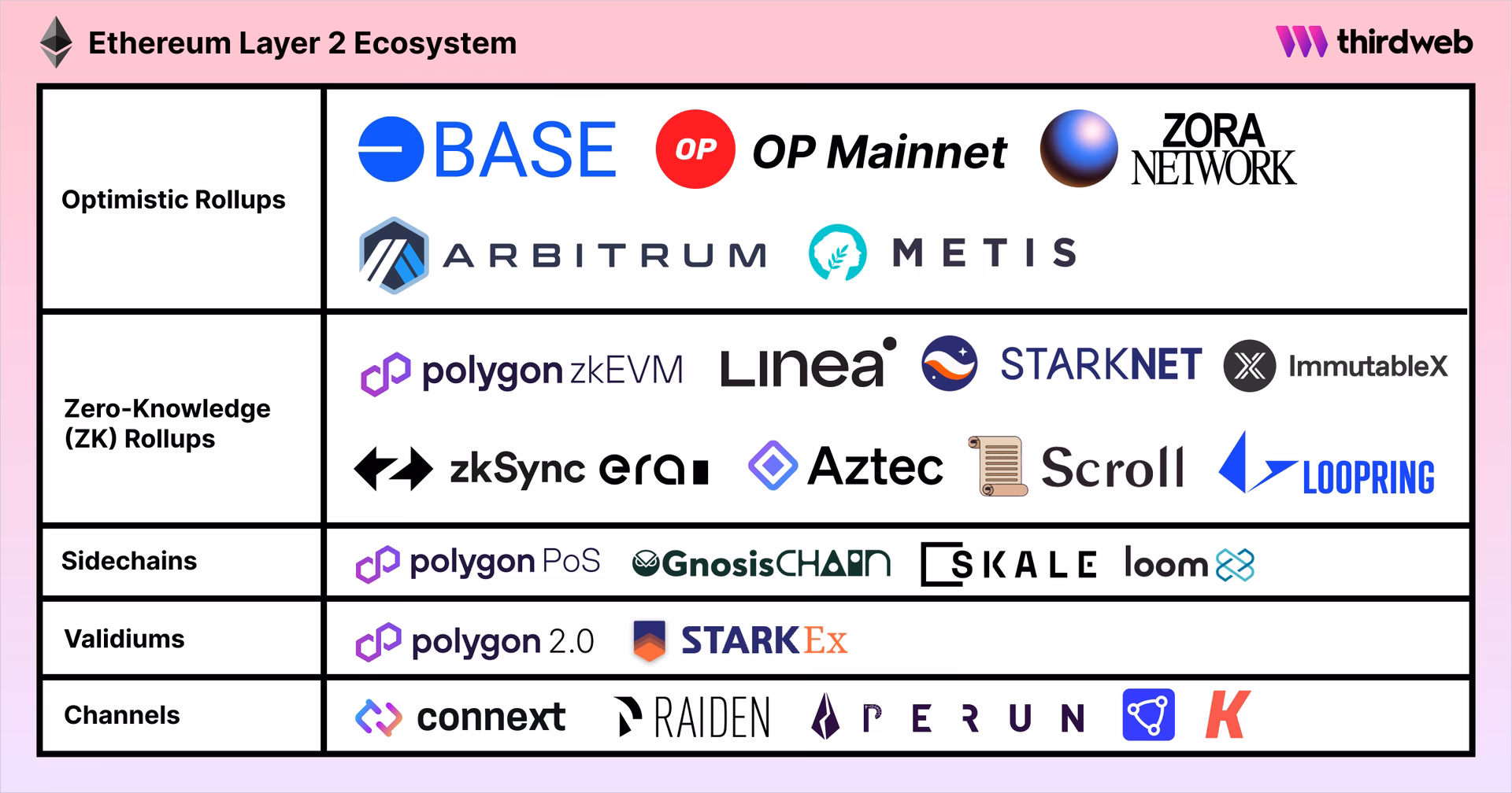 Which coins are under Ethereum?