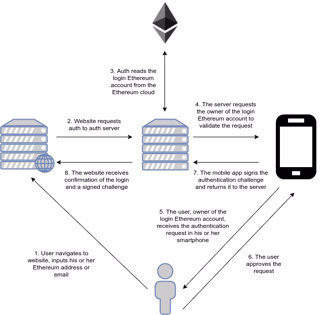 What are the two types of accounts in Ethereum?