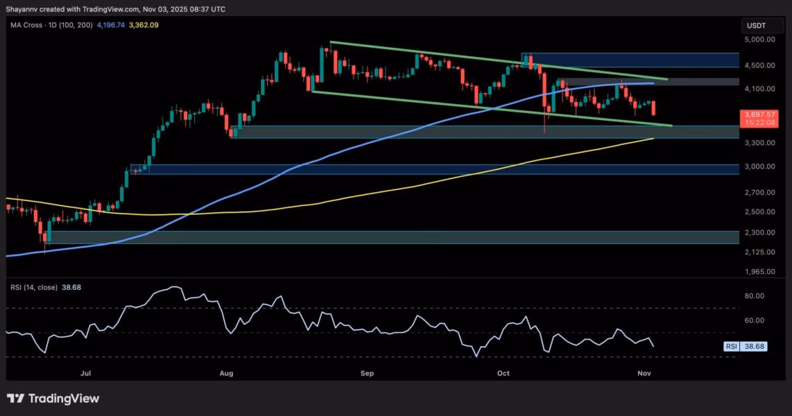 Why did Ethereum lose so much value?