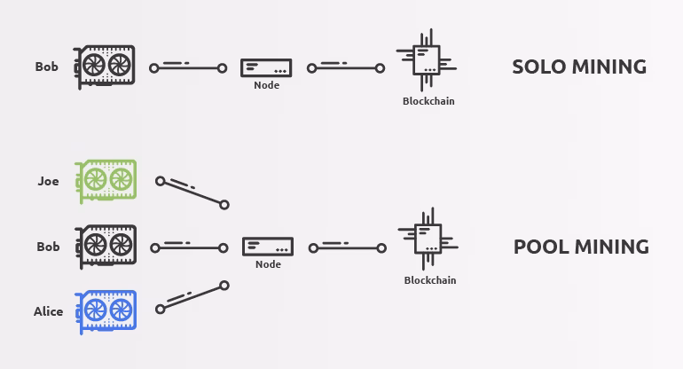 Is solo mining more profitable?