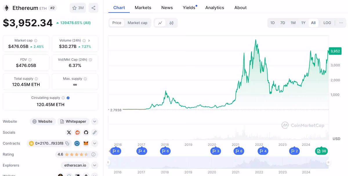 ¿Cuánto valdrá ETH en 2040?