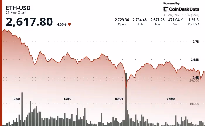 Quanto varrà Ethereum nel 2025?