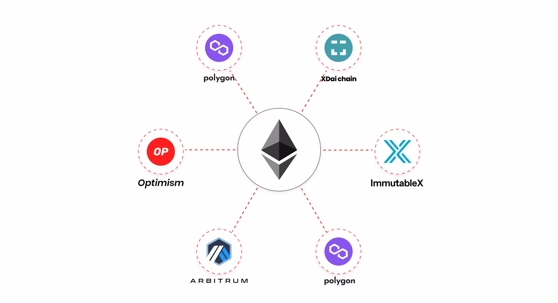 What is the best scaling solution for Ethereum?