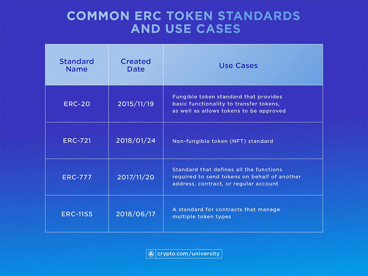 What are the standards of Ethereum?