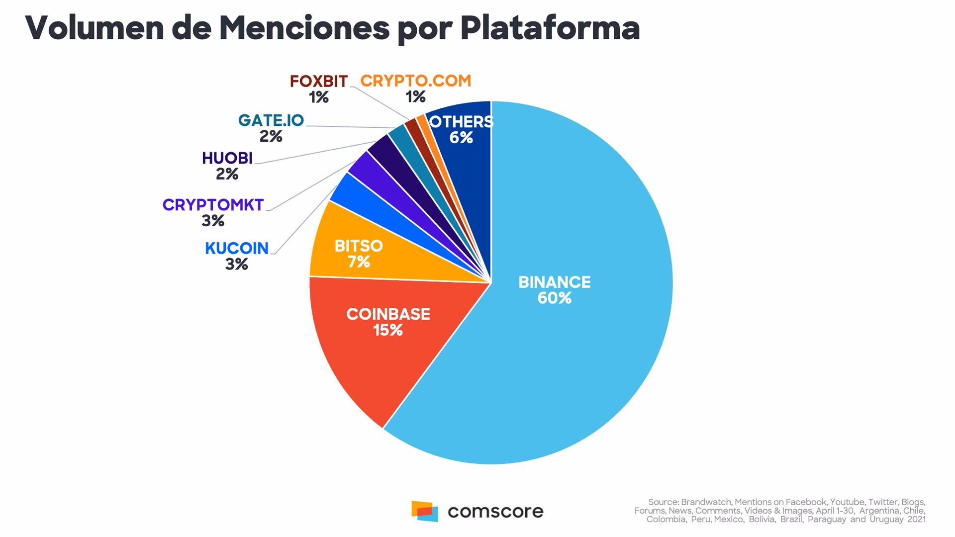 ¿Quién es más grande, Coinbase o Binance?