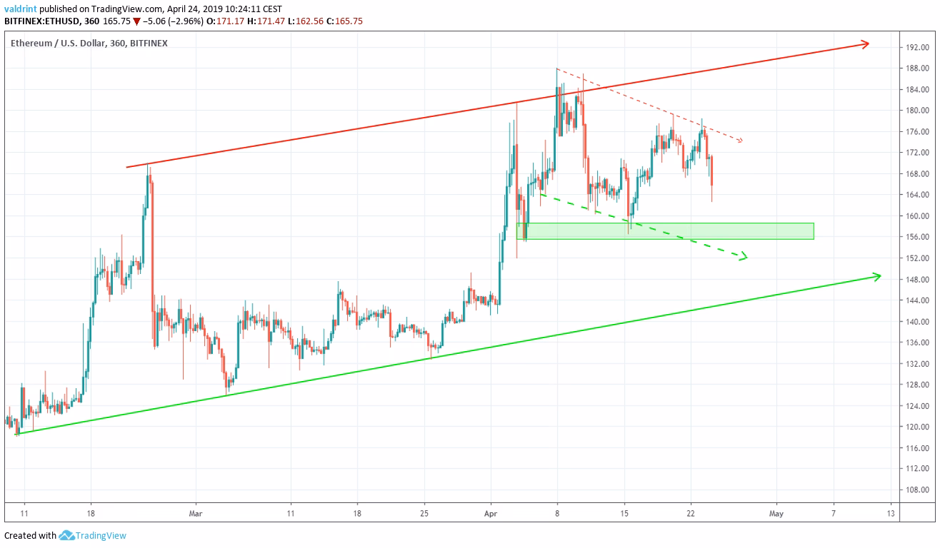 Will Ethereum reach $10,000?