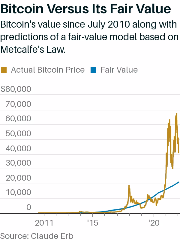 How to calculate the fair value of Bitcoin?