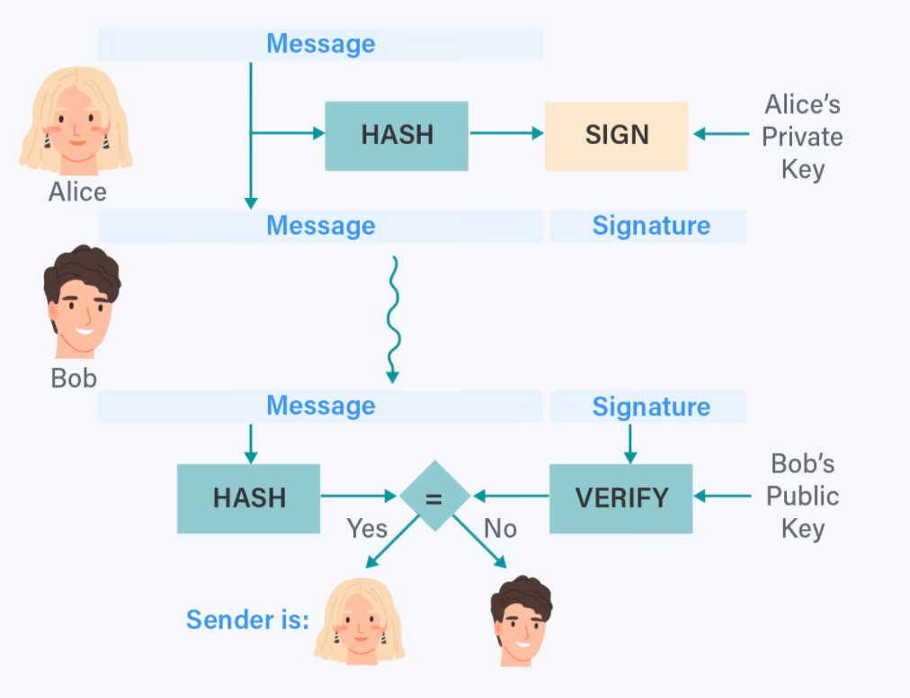 ¿Qué es una firma digital en blockchain?
