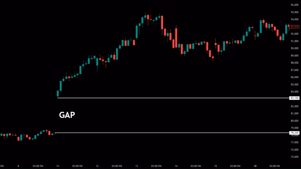 What is a gap in crypto?