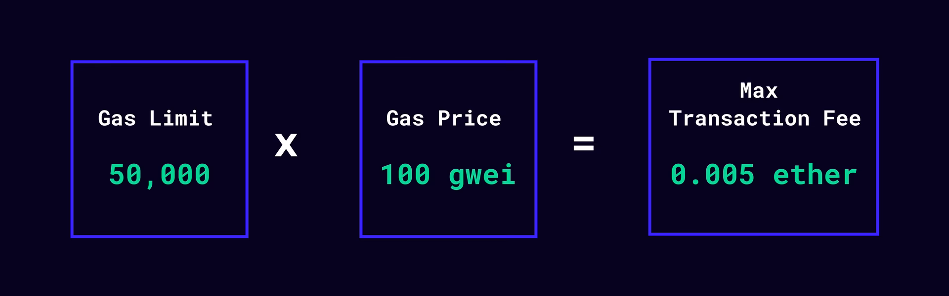 What is the gas cost in Ethereum?