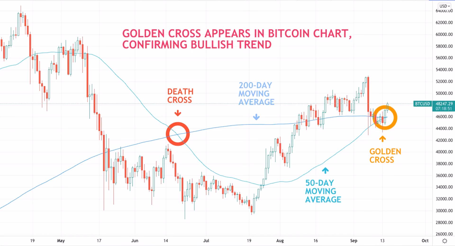 What is a golden cross in Bitcoin?