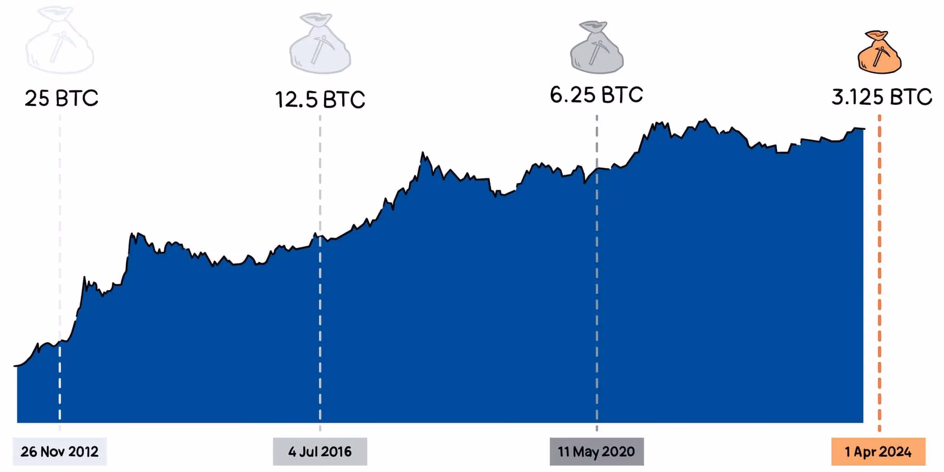 ¿Cuáles son las fechas del halving de Bitcoin?