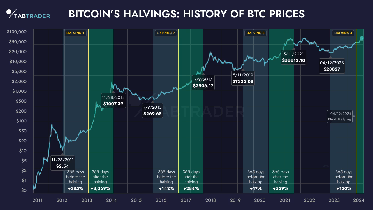 ¿Qué es un halving en Bitcoin?