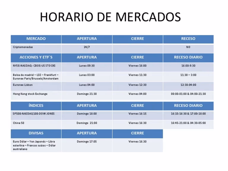 ¿Cuándo abre y cierra el mercado de criptomonedas?