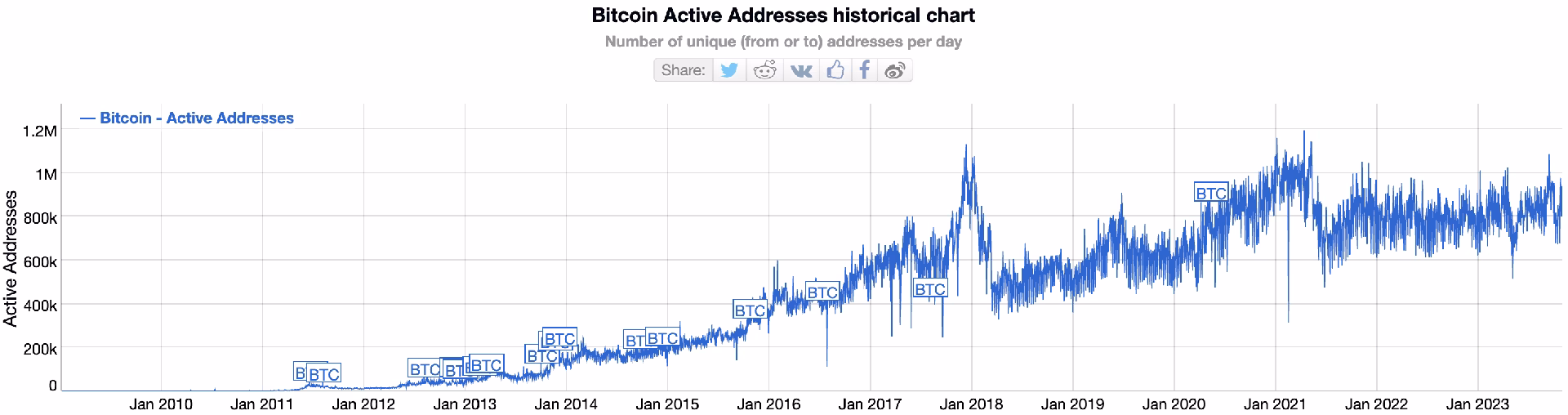What percentage of the world uses Bitcoin?