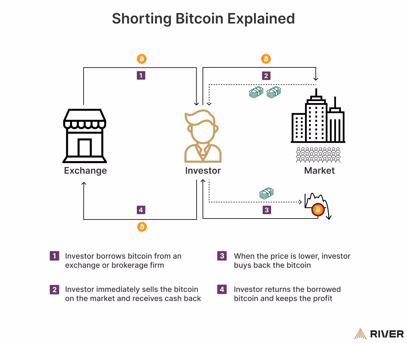 Is it possible to short BTC?