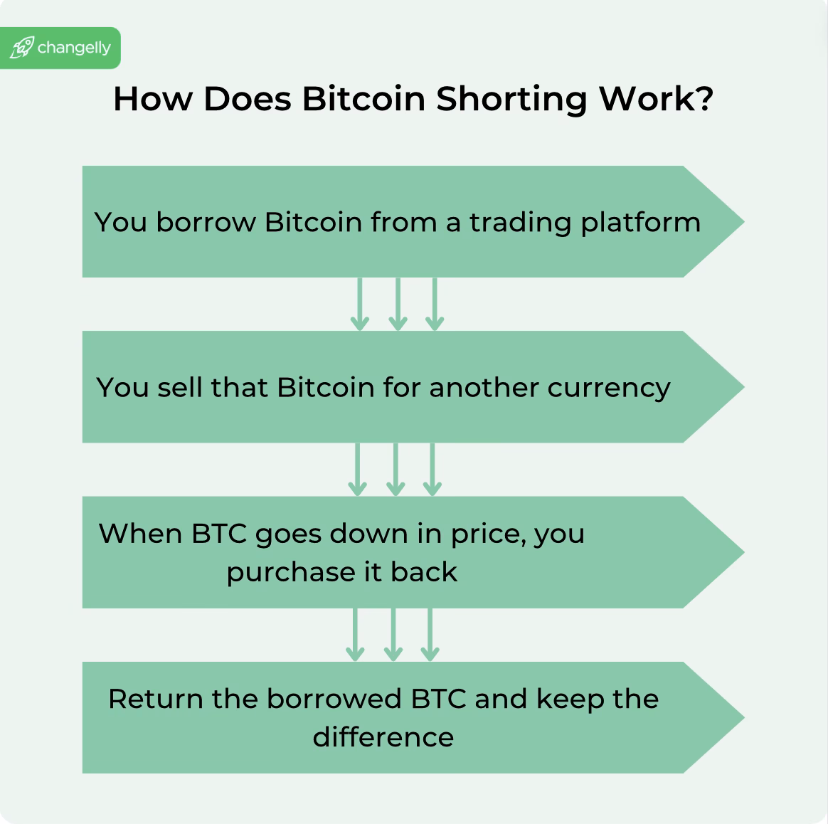 Is it possible to short BTC?