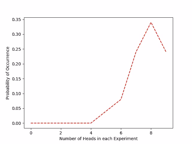 How do you calculate bias in a coin?