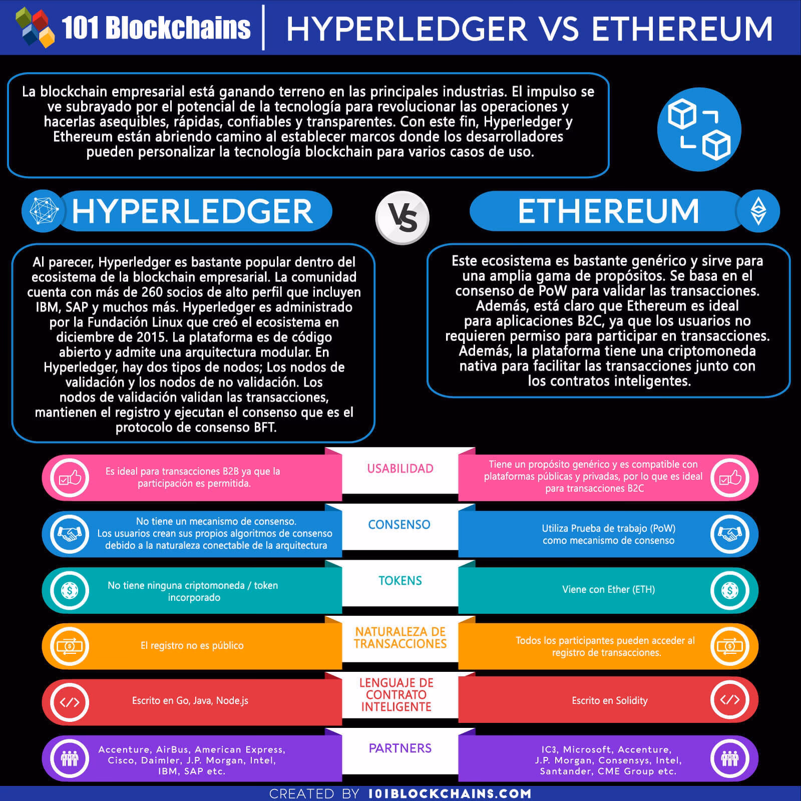 ¿Cuál es la diferencia entre Ethereum e Hyperledger?